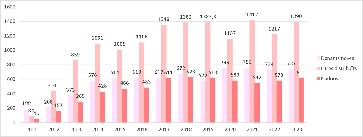 Banc de Llet Materna, gràfic anual 2024